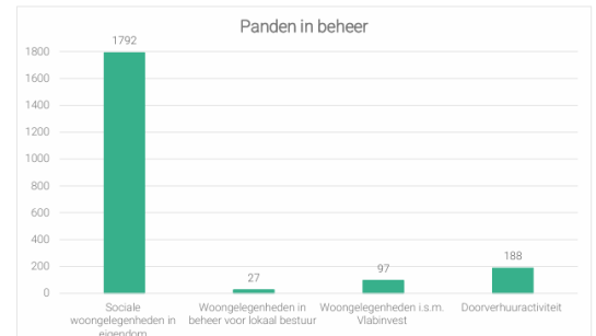 Statistiek panden in beheer